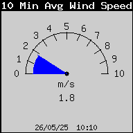 10MinAvgWindSpeed.gif