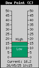 DewPoint.gif