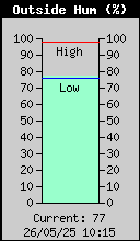 OutsideHumidity.gif